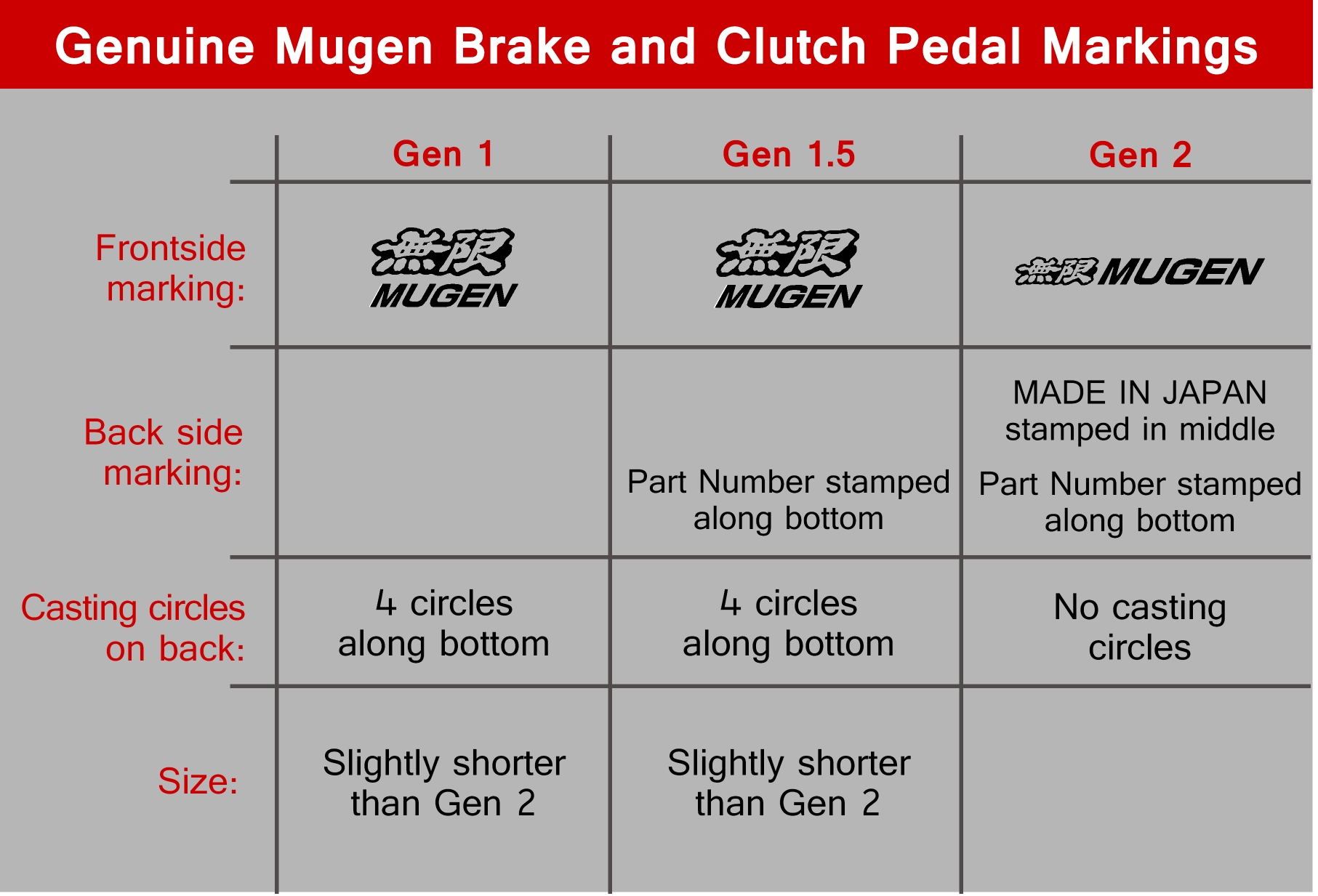 Genuine Mugen Sport Pedal Generation Comparison